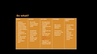 So what?
Scoring
INPUTS
• Audience
identification &
segmentation
• Audience polling
• Content creation
• Creatives (leaflets,
videos,
infographics)
• Website incl. GA
goals
• x2 sign up forms
• Tracking codes
• Internal
stakeholders’
brief
OUTPUTS
• 30+ emails
• CTA in magazine
• Targeted social
media
• 145,000 OTS
• Social media
reach 683,021
• Email reach
32,400
• Website 4,422
(total), 3,665
(unique)
OUT-TAKES
• 50 registrations
from magazine
• Facebook
engagement rate
3.86%
• Twitter
engagement rate
3.43%
• Email 36% open
rate, 7% CTR
• Survey
completion rate
22%
• Avg. time on
webpage 1.11min
• Bounce rate 50%
OUTCOMES
- 500+ alumni
registered to
volunteer
- 7% increase in
awareness of the
Volunteering
Programme
ORGANISATIONAL
IMPACT
• 56 internships
created
• 36 alumni
attended Open
Days
• 19 alumni
attended
international
student
recruitment
events
 