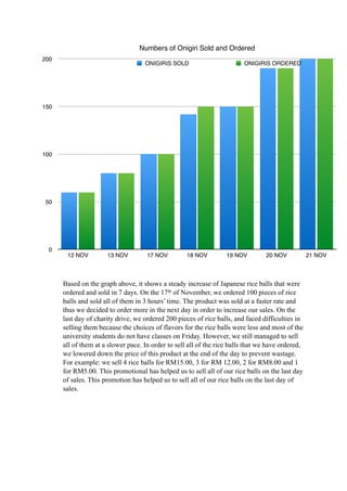 ! 
Numbers of Onigiri Sold and Ordered 
ONIGIRIS SOLD ONIGIRIS ORDERED 
Based on the graph above, it shows a steady increase of Japanese rice balls that were 
ordered and sold in 7 days. On the 17th of November, we ordered 100 pieces of rice 
balls and sold all of them in 3 hours’ time. The product was sold at a faster rate and 
thus we decided to order more in the next day in order to increase our sales. On the 
last day of charity drive, we ordered 200 pieces of rice balls, and faced difficulties in 
selling them because the choices of flavors for the rice balls were less and most of the 
university students do not have classes on Friday. However, we still managed to sell 
all of them at a slower pace. In order to sell all of the rice balls that we have ordered, 
we lowered down the price of this product at the end of the day to prevent wastage. 
For example: we sell 4 rice balls for RM15.00, 3 for RM 12.00, 2 for RM8.00 and 1 
for RM5.00. This promotional has helped us to sell all of our rice balls on the last day 
of sales. This promotion has helped us to sell all of our rice balls on the last day of 
sales. 
200 
150 
100 
50 
0 
12 NOV 13 NOV 17 NOV 18 NOV 19 NOV 20 NOV 21 NOV 
 