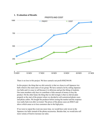 l. Evaluation of Results 
! 
PROFITS AND COST 
PROFIT COST 
There is no loss in this project. We have earned a net profit RM2546.00. 
In this project, the thing that we did correctly is that we chose to sell Japanese rice 
balls which is the main sales of our group. We have earned a lot by selling Japanese 
rice balls and it is easy to sell because it is delicious and got the liking of students. 
Our team members only have to contribute a little amount of money to buy the 
product. On the other hand, the thing that we did wrongly is that we did not plan 
properly at the start of the project where we decided to sell customized phone cases 
and phone cables. We bought the products before testing the market and the response 
was really bad even after we tested. The prices of the phone cases are RM15 and 
above which cause us to lose customers due to the high price. 
If we were to repeat the event one more time, we would have only invest in the 
Japanese rice balls instead of the phone accessories. Besides that, we would also sell 
more variety of food to increase our sales. 
1000 
750 
500 
250 
0 
12 NOV 13 NOV 17 NOV 18 NOV 19 NOV 20 NOV 21 NOV 
 