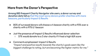 19
Among 885 frequent Charity Navigator site users, a donor survey and
donation data tell us that the most savvy donors prefer charities with more
beacons, particularly Impact & Results
● 80% of surveyed donors will choose a 4 beacon charity with a 93% over a
charity with a 97% & 1 beacon
● Just the presence of Impact & Results inﬂuenced donor selection
○ 57% would donate to a 3 star charity if it had a high I&R score
● Comments emphasized Impact & Results
“Impact and positive results towards the charity's goals seem like the
biggest challenge to rating, but are becoming the higher metric for me.”
More from the Donor’s Perspective
 