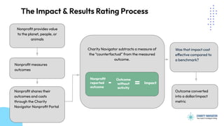 Nonproﬁt measures
outcomes
The Impact & Results Rating Process
Charity Navigator subtracts a measure of
the “counterfactual” from the measured
outcome.
Nonproﬁt
reported
outcome
Outcome
without
activity
Impact
Nonproﬁt provides value
to the planet, people, or
animals
Nonproﬁt shares their
outcomes and costs
through the Charity
Navigator Nonproﬁt Portal
Was that impact cost
effective compared to
a benchmark?
Outcome converted
into a dollar/impact
metric
=
-
 