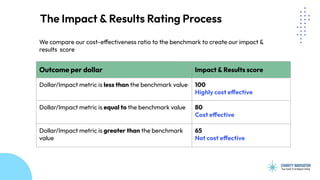 The Impact & Results Rating Process
Outcome per dollar Impact & Results score
Dollar/Impact metric is less than the benchmark value 100
Highly cost effective
Dollar/Impact metric is equal to the benchmark value 80
Cost effective
Dollar/Impact metric is greater than the benchmark
value
65
Not cost effective
We compare our cost-effectiveness ratio to the benchmark to create our impact &
results score
 