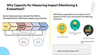 Sector best practices indicate that M&E is
foundational for effectively measuring outcomes
Why Capacity for Measuring Impact (Monitoring &
Evaluation)?
“State of Evaluation Report -
2016”
“92% of nonproﬁt organizations engaged in
evaluation in the past year”
- State of Evaluation Report 2016
M&E allows organizations to analyze critical
aspects of their work and answer the following
questions:
 