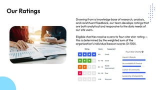 Our Ratings
Drawing from a knowledge base of research, analysis,
and constituent feedback, our team develops ratings that
are both analytical and responsive to the data needs of
our site users.
Eligible charities receive a zero to four-star star rating —
this is determined by the weighted sum of the
organization’s individual beacon scores (0-100).
 