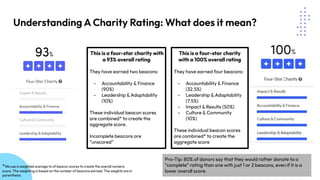 Understanding A Charity Rating: What does it mean?
This is a four-star charity with
a 93% overall rating
They have earned two beacons:
- Accountability & Finance
(90%)
- Leadership &Adaptability
(10%)
These individual beacon scores
are combined* to create the
aggregate score.
Incomplete beacons are
“unscored”
This is a four-star charity
with a 100% overall rating
They have earned four beacons:
- Accountability & Finance
(32.5%)
- Leadership &Adaptability
(7.5%)
- Impact & Results (50%)
- Culture & Community
(10%)
These individual beacon scores
are combined* to create the
aggregate score
*We use a weighted average to of beacon scores to create the overall numeric
score. The weighting is based on the number of beacons earned. The weights are in
parenthesis.
Pro-Tip: 80% of donors say that they would rather donate to a
“complete” rating than one with just 1 or 2 beacons, even if it is a
lower overall score.
 