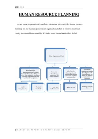 19 | P A G E
| M A R K E T I N G R E P O R T & C H A R I T Y D R I V E R E P O R T
HUMAN RESOURCE PLANNING
As we know, organizational chart has a paramount importance for human resource
planning. So, our business possesses an organizational chart in order to ensure our
charity bazaar could run smoothly. We had a name for our booth called Refuel.
Refuel Organisational Chart
Project Manager
Monitor the process of charity
bazaar. Problem solver. Obliged in
every black and whiite documents.
Distribute works and guide those
members.GIving opinions.
Leader
Yong Seen Yee
Assistant
Tee Sin YI
Accountant
Record every
transactions and
control expenses.
Leong Chee Mun
Sales Executive
Promote products to
customer and get more
connections in order to
increases sales.
Khoo XIn Yee
Advertising
Promote our products
through phone calls.
Decorate booth and
figure out means to
attract more
customers.
Kimberly Wong JIn
Siew
 