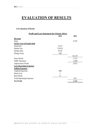 20 | P A G E
| M A R K E T I N G R E P O R T & C H A R I T Y D R I V E R E P O R T
EVALUATION OF RESULTS
I) Evaluation of Result
Profit and Loss Statement for Charity Drive
RM RM
Revenue
Sales 2,325
LESS: Cost of Goods Sold
Sandwich 214.5
Herbal Tea 279.52
Herbal Jelly 19.25
Orange Juice 100
613.27
Gross Profit 1,712
ADD: Donation 1,200
Adjust Gross Profit 2,912
Less Operating Expenses
Selling Expenses
Typhoid Injection 400
Stock Lost 1
Resit Book 11
Total Operating Expenses 412
Net Profit 2,500
 