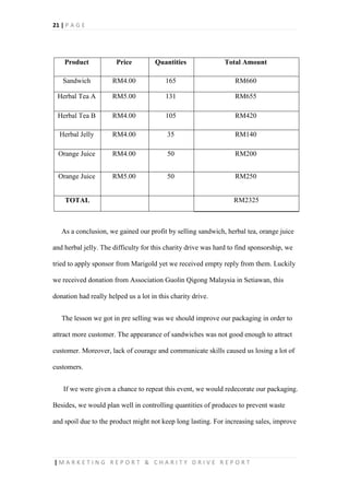 21 | P A G E
| M A R K E T I N G R E P O R T & C H A R I T Y D R I V E R E P O R T
Product Price Quantities Total Amount
Sandwich RM4.00 165 RM660
Herbal Tea A RM5.00 131 RM655
Herbal Tea B RM4.00 105 RM420
Herbal Jelly RM4.00 35 RM140
Orange Juice RM4.00 50 RM200
Orange Juice RM5.00 50 RM250
TOTAL RM2325
As a conclusion, we gained our profit by selling sandwich, herbal tea, orange juice
and herbal jelly. The difficulty for this charity drive was hard to find sponsorship, we
tried to apply sponsor from Marigold yet we received empty reply from them. Luckily
we received donation from Association Guolin Qigong Malaysia in Setiawan, this
donation had really helped us a lot in this charity drive.
The lesson we got in pre selling was we should improve our packaging in order to
attract more customer. The appearance of sandwiches was not good enough to attract
customer. Moreover, lack of courage and communicate skills caused us losing a lot of
customers.
If we were given a chance to repeat this event, we would redecorate our packaging.
Besides, we would plan well in controlling quantities of produces to prevent waste
and spoil due to the product might not keep long lasting. For increasing sales, improve
 