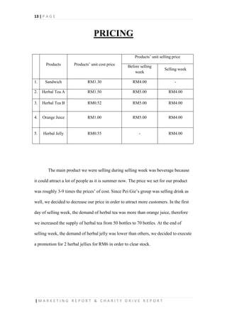 13 | P A G E
| M A R K E T I N G R E P O R T & C H A R I T Y D R I V E R E P O R T
PRICING
Products Products’ unit cost price
Products’ unit selling price
Before selling
week
Selling week
1. Sandwich RM1.30 RM4.00 -
2. Herbal Tea A RM1.50 RM5.00 RM4.00
3. Herbal Tea B RM0.52 RM5.00 RM4.00
4. Orange Juice RM1.00 RM5.00 RM4.00
5. Herbal Jelly RM0.55 - RM4.00
The main product we were selling during selling week was beverage because
it could attract a lot of people as it is summer now. The price we set for our product
was roughly 3-9 times the prices’ of cost. Since Pei Gie’s group was selling drink as
well, we decided to decrease our price in order to attract more customers. In the first
day of selling week, the demand of herbal tea was more than orange juice, therefore
we increased the supply of herbal tea from 50 bottles to 70 bottles. At the end of
selling week, the demand of herbal jelly was lower than others, we decided to execute
a promotion for 2 herbal jellies for RM6 in order to clear stock.
 