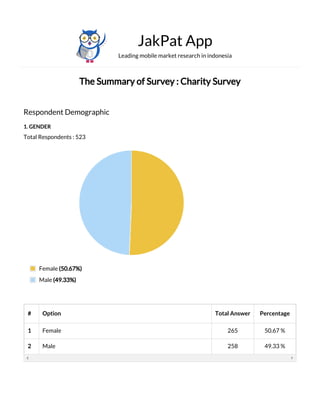 The Summary of Survey : Charity Survey
 
Respondent Demographic
1. GENDER
Total Respondents : 523
JakPat App
Leading mobile market research in indonesia
# Option Total Answer Percentage
1 Female 265 50.67 %
2 Male 258 49.33 %
Female (50.67%)
Male (49.33%)
 
