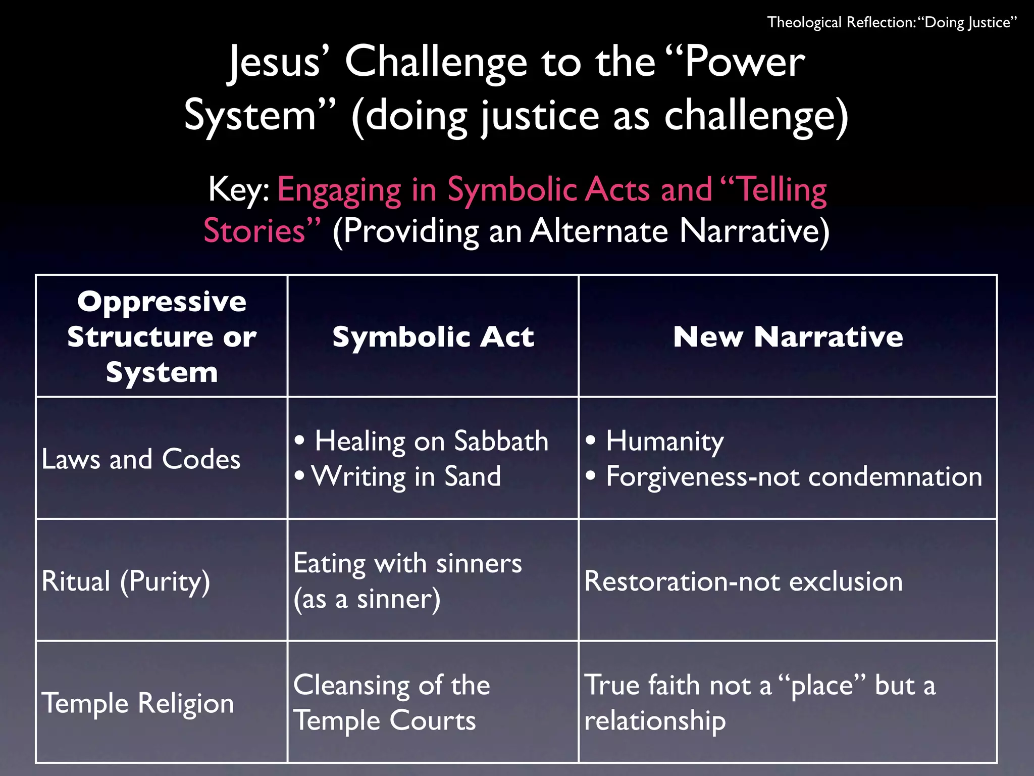 Theological Reﬂection: “Doing Justice”


              Jesus’ Challenge to the “Power
            System” (doing justice as challenge)
              Key: Engaging in Symbolic Acts and “Telling
              Stories” (Providing an Alternate Narrative)
   Oppressive
  Structure or         Symbolic Act              New Narrative
    System

Laws and Codes
                    • Healing on Sabbath • Humanity
                    • Writing in Sand    • Forgiveness-not condemnation

                    Eating with sinners
Ritual (Purity)                           Restoration-not exclusion
                    (as a sinner)

                    Cleansing of the      True faith not a “place” but a
Temple Religion
                    Temple Courts         relationship
 