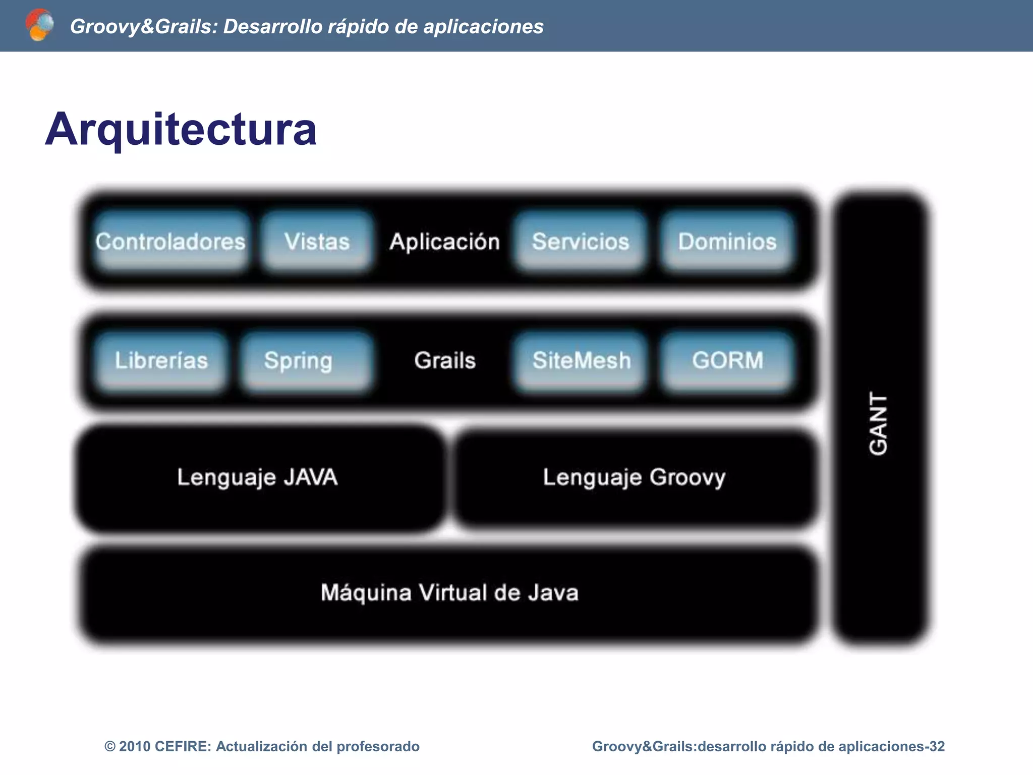 Software de códigoabiertoSiteMeshRenderizado HTMLPatrón de diseñoDecoratorGroovy&Grails:desarrollo rápido de aplicaciones-27© 2010 CEFIRE: Actualización del profesorado