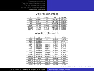 T HE COUPLED PROBLEM
                T HE CONTINUOUS FORMULATION
                   T HE GALERKIN FORMULATION
               A POSTERIORI ERROR ESTIMATOR
                         N UMERICAL EXAMPLES


                                   Uniform reﬁnement.
                           N         eT         r(eT )          Θ       eT /Θ
                          110      39.0943        —          38.8240    1.0070
                          396      53.6275        —          54.1512    0.9903
                         1508      65.9962        —          66.4284    0.9935
                         5892      45.7855      0.5366       46.0250    0.9948
                         23300     24.1982      0.9276       24.2902    0.9962
                         92676     12.9528      0.9053       12.9270    1.0020

                                   Adaptive reﬁnement.
                           N           eT           r(eT )      Θ         e/Θ
                          110       39.0943           —      38.8240     1.0070
                          289       54.9264           —      55.3642     0.9921
                          479       66.9987           —      67.5925     0.9912
                          657       52.4883         1.5449   53.0637     0.9892
                         1315       35.2800         1.1450   35.9303     0.9819
                         3759       21.5520         0.9385   21.8753     0.9852
                         4017       20.4178         1.6288   20.7288     0.9850
                         7875       15.6882         0.7829   15.9045     0.9864
                         10191      13.5102         1.1595   13.7352     0.9836
                         16558      10.4623         1.0535   10.5737     0.9895
                         28745       7.9688         0.9871    8.0054     0.9954
                         48715       6.1675         0.9715    6.1166     1.0083
                         70713       5.1460         0.9718    5.0318     1.0227
                        109264       4.2753         0.8520    4.0772     1.0486


G. N. Gatica, S. Meddahi ,R. Oyarzua, F.-J. Sayas
                                  ´                      Stokes-Darcy coupled problem
 