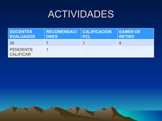 ACTIVIDADES DOCENTES EVALUADOS RECOMENDACIONES CALIFICACION PCL EAMEN DE RETIRO 20 7 1 4 PENDIENTE  CALIFICAR 1 