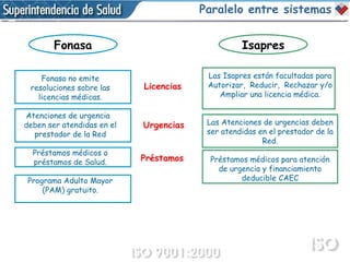 Fonasa Isapres Fonasa no emite resoluciones sobre las licencias médicas. Atenciones de urgencia  deben ser atendidas en el prestador de la Red Préstamos médicos o préstamos de Salud. Programa Adulto Mayor (PAM) gratuito. Las Isapres están facultadas para Autorizar,  Reducir,  Rechazar y/o Ampliar una licencia médica. Las Atenciones de urgencias deben ser atendidas en el prestador de la Red. Préstamos médicos para atención de urgencia y financiamiento deducible CAEC Licencias Urgencias Préstamos Paralelo entre sistemas 