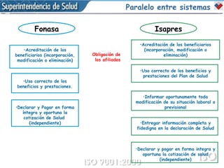 Paralelo entre sistemas Fonasa Isapres Acreditación de los beneficiarios (incorporación, modificación o eliminación) Uso correcto de los beneficios y prestaciones. Declarar y Pagar en forma íntegra y oportuna la cotización de Salud  (independiente) Acreditación de los beneficiarios (incorporación, modificación o eliminación) Uso correcto de los beneficios y prestaciones del Plan de Salud Informar oportunamente toda modificación de su situación laboral o previsional Entregar información completa y fidedigna en la declaración de Salud Declarar y pagar en forma integra y oportuna la cotización de salud (independiente) Obligación de los afiliados 