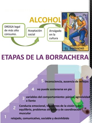 Ahora hablemos del…
ALCOHOL
DROGA legal
de más alto
consumo.
Aceptación
social
ETAPAS DE LA BORRACHERA
relajado, comunicativo, sociable y desinhibido
Conducta emocional, trastornos de la visión y del
equilibrio, problemas de juicio y de coordinación
muscular
variables del comportamiento: pánico, agresividad
o llanto
no puede sostenerse en pie
inconsciencia, ausencia de reflejos
Arraigado
en la
cultura
 