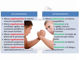 ESCLERODERMIA
• Afecta negativamente al sistema
músculo-esquelético
• Afecta negativamente a la
movilidad, rigidez, fuerza y
resistencia aeróbica y anaeróbica
del cuerpo humano
• Afecta negativamente al estado de
ánimo de la persona que lo sufre.
• Afecta negativamente a la micro-
circulación sanguínea (hipertensión
pulmonar, fenómeno de Raynaud).
• Afecta negativamente a la fatiga y
capacidad pulmonar (cansancio)
ENTRENAMIENTO
• Afecta positivamente al sistema
músculo-esquelético
• Afecta positivamente a la
movilidad, rigidez, fuerza y
resistencia aeróbica y anaeróbica
del cuerpo humano.
• Afecta positivamente al estado de
ánimo de la persona que realiza
entrenamiento.
• Afecta positivamente al sistema
circulatorio.
• Afecta positivamente a la fatiga y
capacidad pulmonar
 