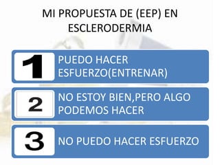 PUEDO HACER
ESFUERZO(ENTRENAR)
NO ESTOY BIEN,PERO ALGO
PODEMOS HACER
NO PUEDO HACER ESFUERZO
MI PROPUESTA DE (EEP) EN
ESCLERODERMIA
 