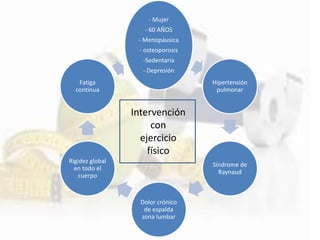 - Mujer
- 60 AÑOS
- Menopáusica
- osteoporosis
-Sedentaria
- Depresión
Hipertensión
pulmonar
Síndrome de
Raynaud
Dolor crónico
de espalda
zona lumbar
Rigidez global
en todo el
cuerpo
Fatiga
continua
Intervención
con
ejercicio
físico
 