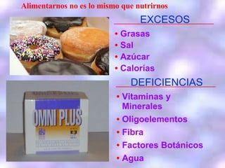 Alimentarnos no es lo mismo que nutrirnos EXCESOS Grasas Sal Azúcar Calorías DEFICIENCIAS Vitaminas y Minerales Oligoelementos Fibra Factores Botánicos Agua 