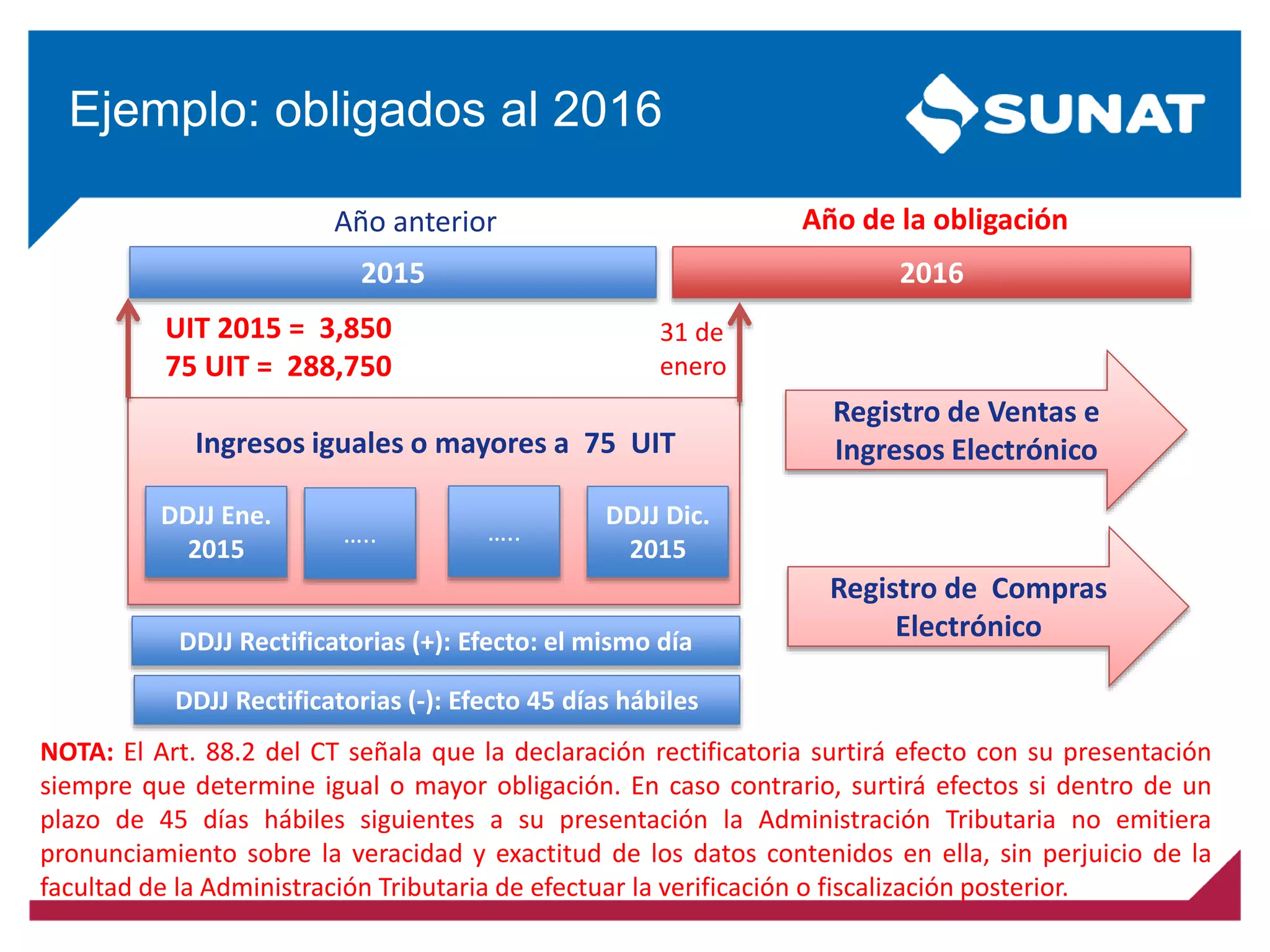 Ejemplo: obligados al 2016
2015 2016
Año de la obligación
DDJJ Ene.
2015
Ingresos iguales o mayores a 75 UIT
….. …..
DDJJ Dic.
2015
Registro de Ventas e
Ingresos Electrónico
UIT 2015 = 3,850
75 UIT = 288,750
Registro de Compras
Electrónico
31 de
enero
NOTA: El Art. 88.2 del CT señala que la declaración rectificatoria surtirá efecto con su presentación
siempre que determine igual o mayor obligación. En caso contrario, surtirá efectos si dentro de un
plazo de 45 días hábiles siguientes a su presentación la Administración Tributaria no emitiera
pronunciamiento sobre la veracidad y exactitud de los datos contenidos en ella, sin perjuicio de la
facultad de la Administración Tributaria de efectuar la verificación o fiscalización posterior.
DDJJ Rectificatorias (+): Efecto: el mismo día
DDJJ Rectificatorias (-): Efecto 45 días hábiles
Año anterior
 