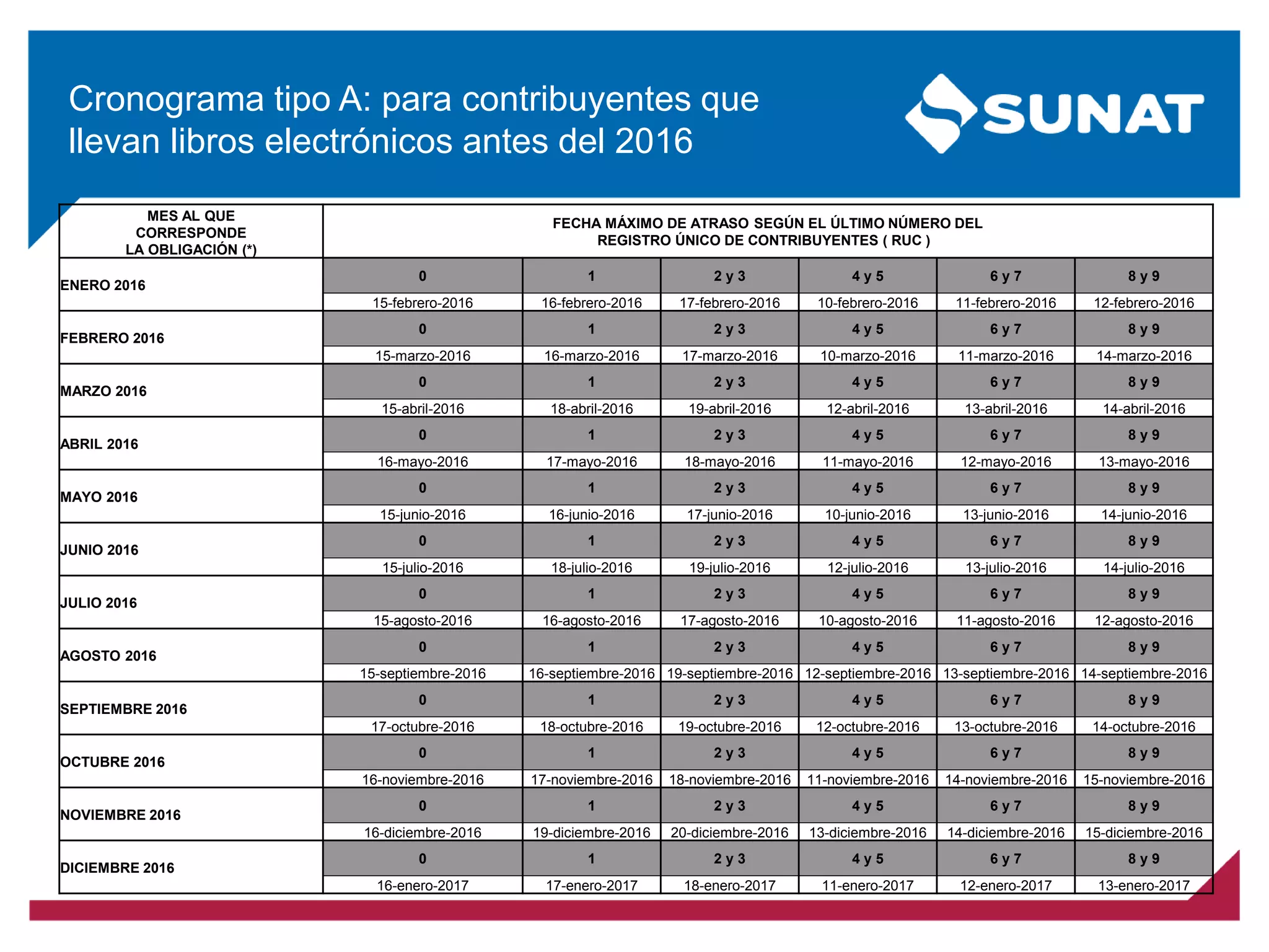 MES AL QUE
CORRESPONDE
LA OBLIGACIÓN (*)
FECHA MÁXIMO DE ATRASO SEGÚN EL ÚLTIMO NÚMERO DEL
REGISTRO ÚNICO DE CONTRIBUYENTES ( RUC )
0 1 2 y 3 4 y 5 6 y 7 8 y 9
ENERO 2016
15-febrero-2016 16-febrero-2016 17-febrero-2016 10-febrero-2016 11-febrero-2016 12-febrero-2016
0 1 2 y 3 4 y 5 6 y 7 8 y 9
FEBRERO 2016
15-marzo-2016 16-marzo-2016 17-marzo-2016 10-marzo-2016 11-marzo-2016 14-marzo-2016
0 1 2 y 3 4 y 5 6 y 7 8 y 9
MARZO 2016
15-abril-2016 18-abril-2016 19-abril-2016 12-abril-2016 13-abril-2016 14-abril-2016
0 1 2 y 3 4 y 5 6 y 7 8 y 9
ABRIL 2016
16-mayo-2016 17-mayo-2016 18-mayo-2016 11-mayo-2016 12-mayo-2016 13-mayo-2016
0 1 2 y 3 4 y 5 6 y 7 8 y 9
MAYO 2016
15-junio-2016 16-junio-2016 17-junio-2016 10-junio-2016 13-junio-2016 14-junio-2016
0 1 2 y 3 4 y 5 6 y 7 8 y 9
JUNIO 2016
15-julio-2016 18-julio-2016 19-julio-2016 12-julio-2016 13-julio-2016 14-julio-2016
0 1 2 y 3 4 y 5 6 y 7 8 y 9
JULIO 2016
15-agosto-2016 16-agosto-2016 17-agosto-2016 10-agosto-2016 11-agosto-2016 12-agosto-2016
0 1 2 y 3 4 y 5 6 y 7 8 y 9
AGOSTO 2016
15-septiembre-2016 16-septiembre-2016 19-septiembre-2016 12-septiembre-2016 13-septiembre-2016 14-septiembre-2016
0 1 2 y 3 4 y 5 6 y 7 8 y 9
SEPTIEMBRE 2016
17-octubre-2016 18-octubre-2016 19-octubre-2016 12-octubre-2016 13-octubre-2016 14-octubre-2016
0 1 2 y 3 4 y 5 6 y 7 8 y 9
OCTUBRE 2016
16-noviembre-2016 17-noviembre-2016 18-noviembre-2016 11-noviembre-2016 14-noviembre-2016 15-noviembre-2016
0 1 2 y 3 4 y 5 6 y 7 8 y 9
NOVIEMBRE 2016
16-diciembre-2016 19-diciembre-2016 20-diciembre-2016 13-diciembre-2016 14-diciembre-2016 15-diciembre-2016
0 1 2 y 3 4 y 5 6 y 7 8 y 9
DICIEMBRE 2016
16-enero-2017 17-enero-2017 18-enero-2017 11-enero-2017 12-enero-2017 13-enero-2017
Cronograma tipo A: para contribuyentes que
llevan libros electrónicos antes del 2016
 