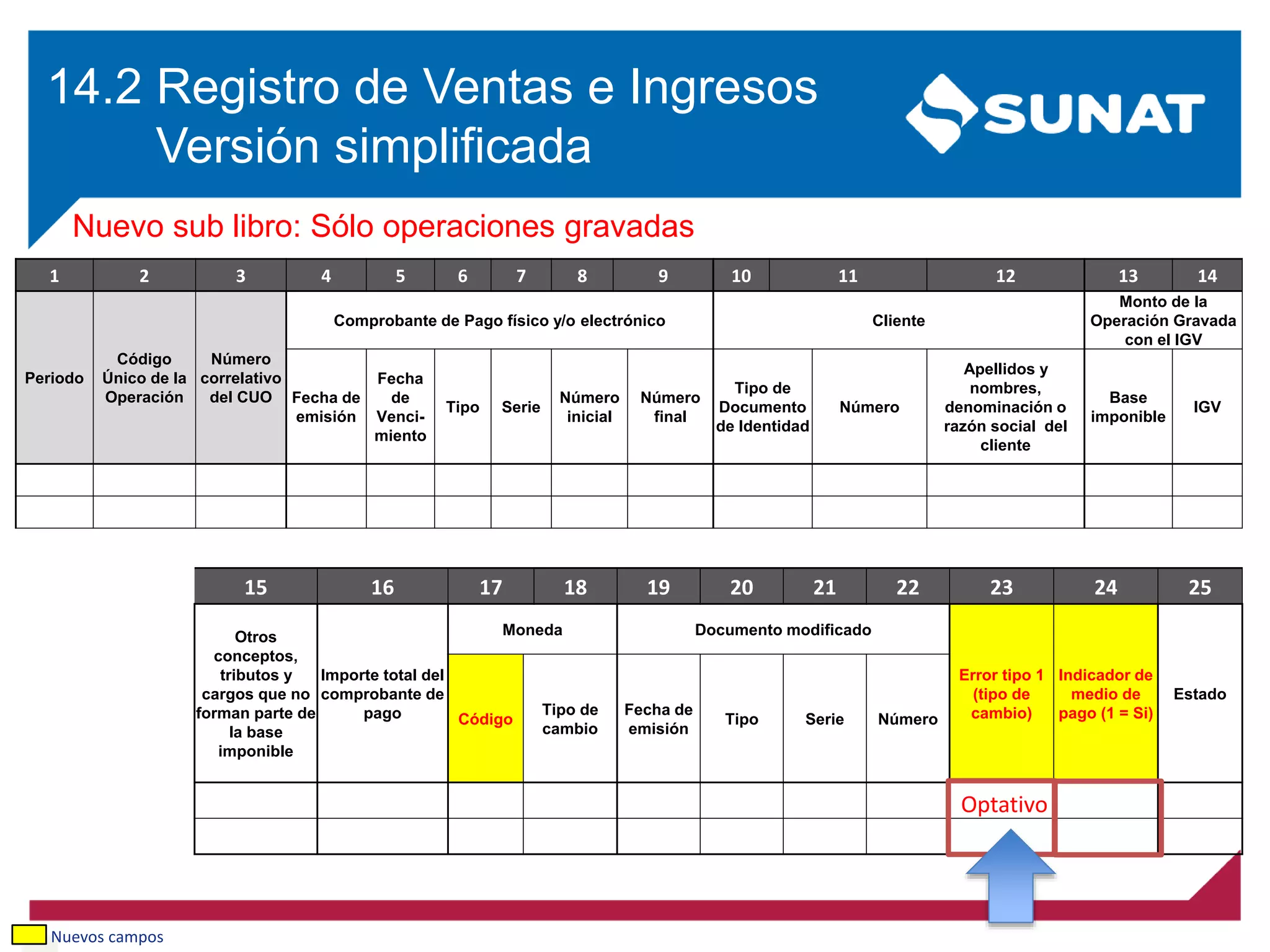 14.2 Registro de Ventas e Ingresos
Versión simplificada
Nuevos campos
Nuevo sub libro: Sólo operaciones gravadas
1 2 3 4 5 6 7 8 9 10 11 12 13 14
Periodo
Código
Único de la
Operación
Número
correlativo
del CUO
Comprobante de Pago físico y/o electrónico Cliente
Monto de la
Operación Gravada
con el IGV
Fecha de
emisión
Fecha
de
Venci-
miento
Tipo Serie
Número
inicial
Número
final
Tipo de
Documento
de Identidad
Número
Apellidos y
nombres,
denominación o
razón social del
cliente
Base
imponible
IGV
15 16 17 18 19 20 21 22 23 24 25
Otros
conceptos,
tributos y
cargos que no
forman parte de
la base
imponible
Importe total del
comprobante de
pago
Moneda Documento modificado
Error tipo 1
(tipo de
cambio)
Indicador de
medio de
pago (1 = Si)
Estado
Código
Tipo de
cambio
Fecha de
emisión
Tipo Serie Número
Optativo
 
