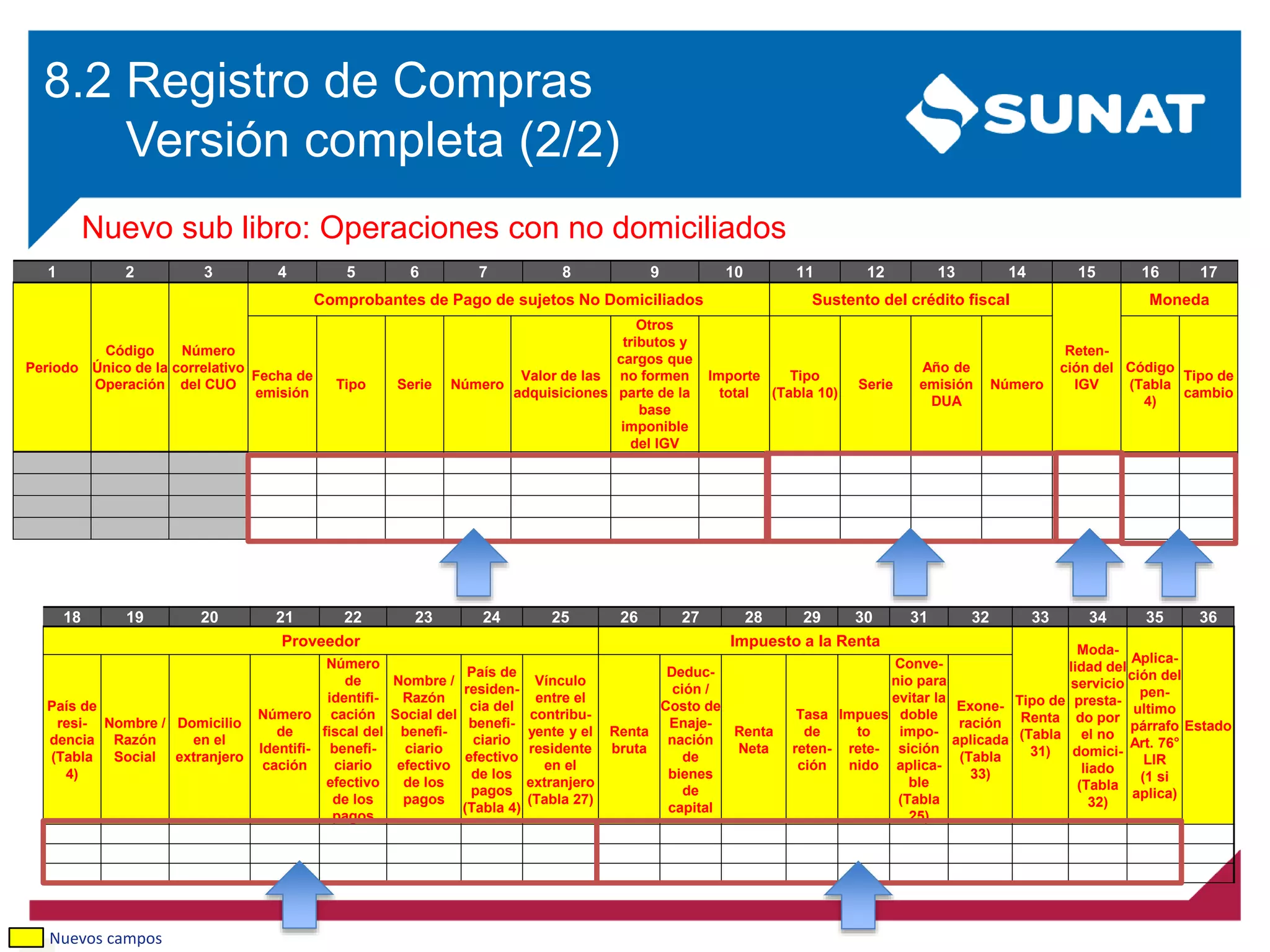 8.2 Registro de Compras
Versión completa (2/2)
Nuevos campos
Nuevo sub libro: Operaciones con no domiciliados
1 2 3 4 5 6 7 8 9 10 11 12 13 14 15 16 17
Periodo
Código
Único de la
Operación
Número
correlativo
del CUO
Comprobantes de Pago de sujetos No Domiciliados Sustento del crédito fiscal
Reten-
ción del
IGV
Moneda
Fecha de
emisión
Tipo Serie Número
Valor de las
adquisiciones
Otros
tributos y
cargos que
no formen
parte de la
base
imponible
del IGV
Importe
total
Tipo
(Tabla 10)
Serie
Año de
emisión
DUA
Número
Código
(Tabla
4)
Tipo de
cambio
18 19 20 21 22 23 24 25 26 27 28 29 30 31 32 33 34 35 36
Proveedor Impuesto a la Renta
Tipo de
Renta
(Tabla
31)
Moda-
lidad del
servicio
presta-
do por
el no
domici-
liado
(Tabla
32)
Aplica-
ción del
pen-
ultimo
párrafo
Art. 76°
LIR
(1 si
aplica)
Estado
País de
resi-
dencia
(Tabla
4)
Nombre /
Razón
Social
Domicilio
en el
extranjero
Número
de
Identifi-
cación
Número
de
identifi-
cación
fiscal del
benefi-
ciario
efectivo
de los
pagos
Nombre /
Razón
Social del
benefi-
ciario
efectivo
de los
pagos
País de
residen-
cia del
benefi-
ciario
efectivo
de los
pagos
(Tabla 4)
Vínculo
entre el
contribu-
yente y el
residente
en el
extranjero
(Tabla 27)
Renta
bruta
Deduc-
ción /
Costo de
Enaje-
nación
de
bienes
de
capital
Renta
Neta
Tasa
de
reten-
ción
Impues
to
rete-
nido
Conve-
nio para
evitar la
doble
impo-
sición
aplica-
ble
(Tabla
25)
Exone-
ración
aplicada
(Tabla
33)
 