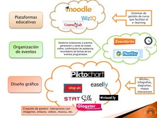 Sistemas de
 Plataformas                                                          gestión de curso
                                                                       que facilitan el
  educativas                                                             e-learning




                                 Gestiona invitaciones a eventos,
 Organización                     generación y venta de tickets
                                online, confirmación de asistencia,
  de eventos                      recordatorio de fechas de los
                                       eventos programados




                                                                               Afiches ,
                                                                             infografías,
Diseño gráfico                                                               diagramas,
                                                                                mapas
                                                                             interactivos




      Creación de posters interactivos con
      imágenes, enlaces, videos, música, etc.
 