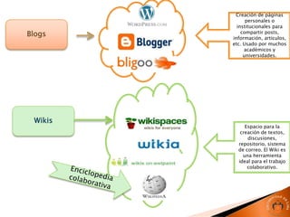 Creación de páginas
               personales o
           institucionales para
Blogs        compartir posts,
         información, artículos,
         etc. Usado por muchos
              académicos y
              universidades.




 Wikis
              Espacio para la
            creación de textos,
               discusiones,
           repositorio, sistema
           de correo. El Wiki es
             una herramienta
           ideal para el trabajo
               colaborativo.
 