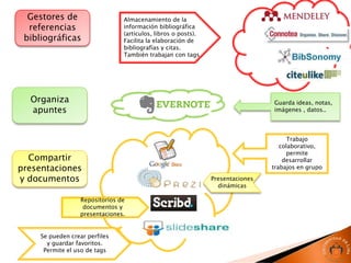 Gestores de                   Almacenamiento de la
  referencias                   información bibliográfica
                                (artículos, libros o posts).
 bibliográficas                 Facilita la elaboración de
                                bibliografías y citas.
                                También trabajan con tags




  Organiza                                                                      Guarda ideas, notas,
  apuntes                                                                       imágenes , datos..




                                                                                      Trabajo
                                                                                   colaborativo,
                                                                                     permite
  Compartir                                                                         desarrollar
presentaciones                                                                  trabajos en grupo

y documentos                                                   Presentaciones
                                                                 dinámicas

                  Repositorios de
                   documentos y
                  presentaciones.


     Se pueden crear perfiles
       y guardar favoritos.
      Permite el uso de tags
 