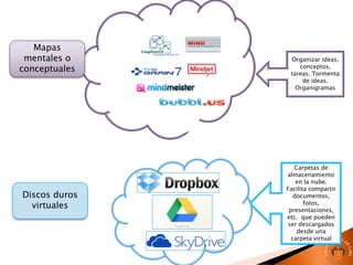 Mapas
 mentales o     Organizar ideas,
conceptuales       conceptos,
                tareas. Tormenta
                    de ideas.
                  Organigramas




                  Carpetas de
               almacenamiento
                   en la nube.
               Facilita compartir
Discos duros      documentos,
  virtuales           fotos,
                presentaciones,
               etc. que pueden
                ser descargados
                   desde una
                 carpeta virtual
 