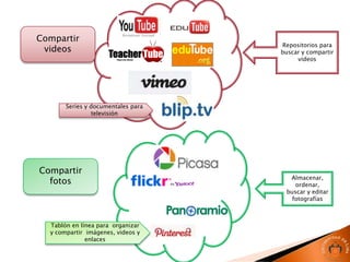 Compartir
                                    Repositorios para
 videos                             buscar y compartir
                                         videos




       Series y documentales para
                televisión




Compartir
                                      Almacenar,
  fotos                                 ordenar,
                                     buscar y editar
                                       fotografías



  Tablón en línea para organizar
  y compartir imágenes, videos y
              enlaces
 