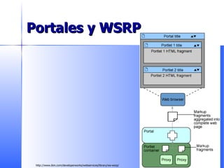 Portales y WSRP http://www.ibm.com/developerworks/webservices/library/ws-wsrp/ 