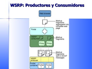 WSRP: Productores y Consumidores 