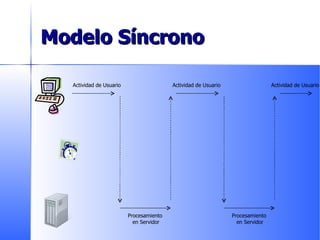 Modelo Síncrono Actividad de Usuario Actividad de Usuario Actividad de Usuario Procesamiento  en Servidor Procesamiento  en Servidor 