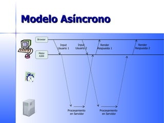 Modelo Asíncrono Browser Motor AJAX Input Usuario 1 Input Usuario 2 Render Respuesta 1 Render Respuesta 2 Procesamiento  en Servidor Procesamiento  en Servidor 