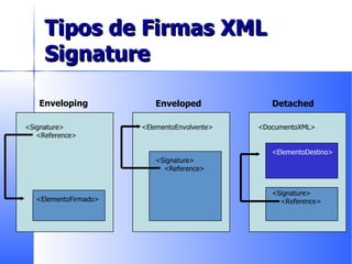 Tipos de Firmas XML Signature <Signature> <Reference> <ElementoFirmado> Enveloping <ElementoEnvolvente> <Signature> <Reference> Enveloped <DocumentoXML> <Signature> <Reference> Detached <ElementoDestino> 
