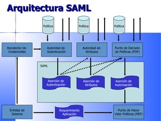Arquitectura SAML SAML Aserción de Autenticación Aserción de Atributos Aserción de Autorización Autoridad de  Autenticación Autoridad de  Atributos Punto de Decisión de Políticas (PDP) Recolector de  Credenciales Entidad de Sistema Punto de Hacer Valer Políticas (PEP) Requerimiento Aplicación Política Política Política 