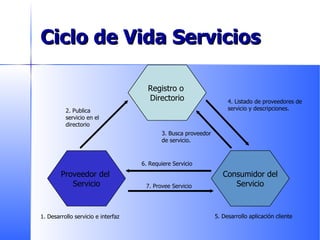 Ciclo de Vida Servicios Registro o  Directorio Proveedor del  Servicio Consumidor del Servicio 1. Desarrollo servicio e interfaz 5. Desarrollo aplicación cliente 2. Publica servicio en el directorio 3. Busca proveedor de servicio.  4. Listado de proveedores de servicio y descripciones. 6. Requiere Servicio 7. Provee Servicio 