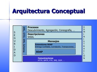 Arquitectura Conceptual Comunicaciones HTTP, SMTP, FTP, JMS, IIOP, … Mensajes Extensiones SOAP Entrega Confiable, Correlación, Transacciones… SOAP Descripciones WSDL Procesos Descubrimiento, Agregación, Coreografía, … XML, DTD, XML Schema S E G U R I D A D A D M I N I S T R A C I Ó N 