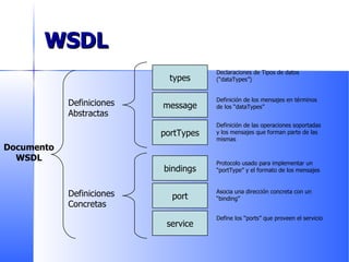 WSDL types message portTypes bindings port service Definiciones Abstractas Definiciones Concretas Documento WSDL Declaraciones de Tipos de datos  (“dataTypes”) Definición de los mensajes en términos de los “dataTypes” Definición de las operaciones soportadas y los mensajes que forman parte de las mismas Protocolo usado para implementar un “portType” y el formato de los mensajes Asocia una dirección concreta con un “binding” Define los “ports” que proveen el servicio 