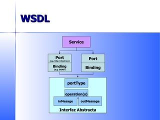 WSDL Service Port (e.g. http://host/svc) Binding (e.g. SOAP) Interfaz Abstracta portType operation(s) inMesage outMessage Port Binding 