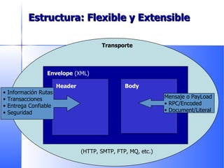 Estructura: Flexible y Extensible Mensaje o PayLoad  RPC/Encoded Document/Literal Transporte (HTTP, SMTP, FTP, MQ, etc.) Envelope  (XML) Header Body Información Rutas Transacciones Entrega Confiable Seguridad 