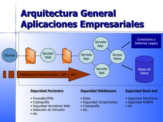 Arquitectura General Aplicaciones Empresariales Clientes Servidor Web Servidor App. Servidor App. Servidor App. Acceso Datos Conectores a Sistemas Legacy Bases de Datos Seguridad Back-end Seguridad Mainframe Seguridad RDBMS etc. Seguridad Middleware Roles Seguridad Componentes Criptografía etc. Seguridad Perímetro Firewalls/VPNs Criptografía Seguridad Servidores Web Detección de Intrusión etc. Plataformas Predominantes: J2EE y .NET 