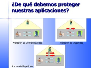 ¿De qué debemos proteger nuestras aplicaciones? Violación de Confidencialidad Violación de Integridad Ataque de Repetición 