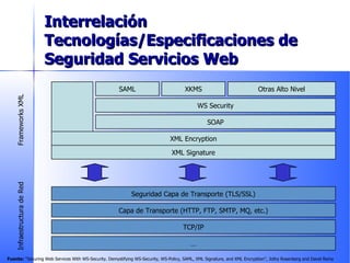 Interrelación Tecnologías/Especificaciones de Seguridad Servicios Web … TCP/IP Capa de Transporte (HTTP, FTP, SMTP, MQ, etc.) Seguridad Capa de Transporte (TLS/SSL) XML Signature XML Encryption SOAP WS Security SAML XKMS Otras Alto Nivel Infraestructura de Red Frameworks XML Fuente:  “Securing Web Services With WS-Security. Demystifying WS-Security, WS-Policy, SAML, XML Signature, and XML Encryption”, Jothy Rosenberg and David Remy 