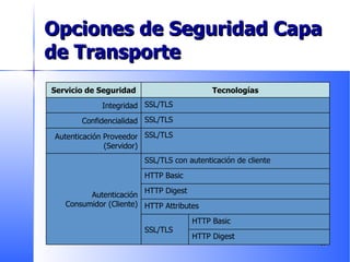 Opciones de Seguridad Capa de Transporte Servicio de Seguridad Tecnologías Integridad SSL/TLS Confidencialidad SSL/TLS Autenticación Proveedor (Servidor) SSL/TLS Autenticación Consumidor (Cliente) SSL/TLS con autenticación de cliente HTTP Basic HTTP Digest HTTP Attributes SSL/TLS HTTP Basic HTTP Digest 