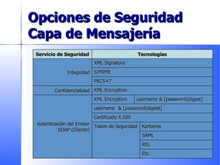 Opciones de Seguridad Capa de Mensajería Servicio de Seguridad Tecnologías Integridad XML Signature S/MIME PKCS#7 Confidencialidad XML Encryption Autenticación del Emisor SOAP (Cliente) XML Encryption username & [password|digest] username  & [password|digest] Certificado X.509 Token de Seguridad Kerberos SAML REL Etc. 